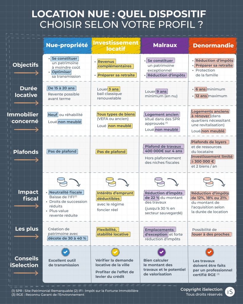 Comparatif dispositifs fiscaux - location nue