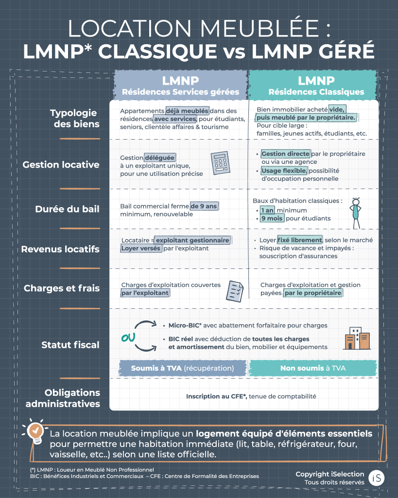 LMNP classique vs LMNP géré