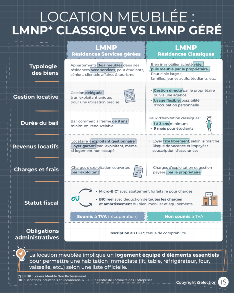 Location meublée LMNP non gérée vs gérée 