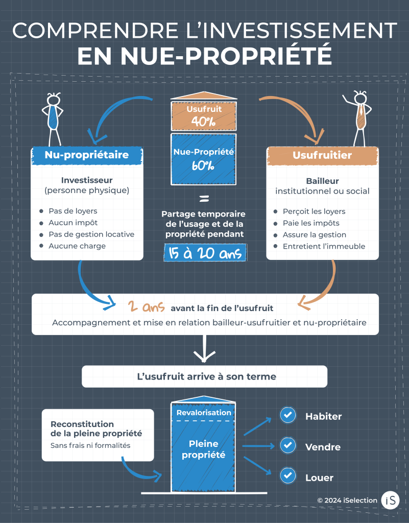 NUE-PROPRIETE-MECANISME USUFRUIT