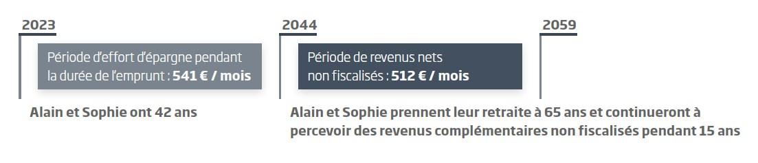 Simulation-investissement-lmnp-2023-2