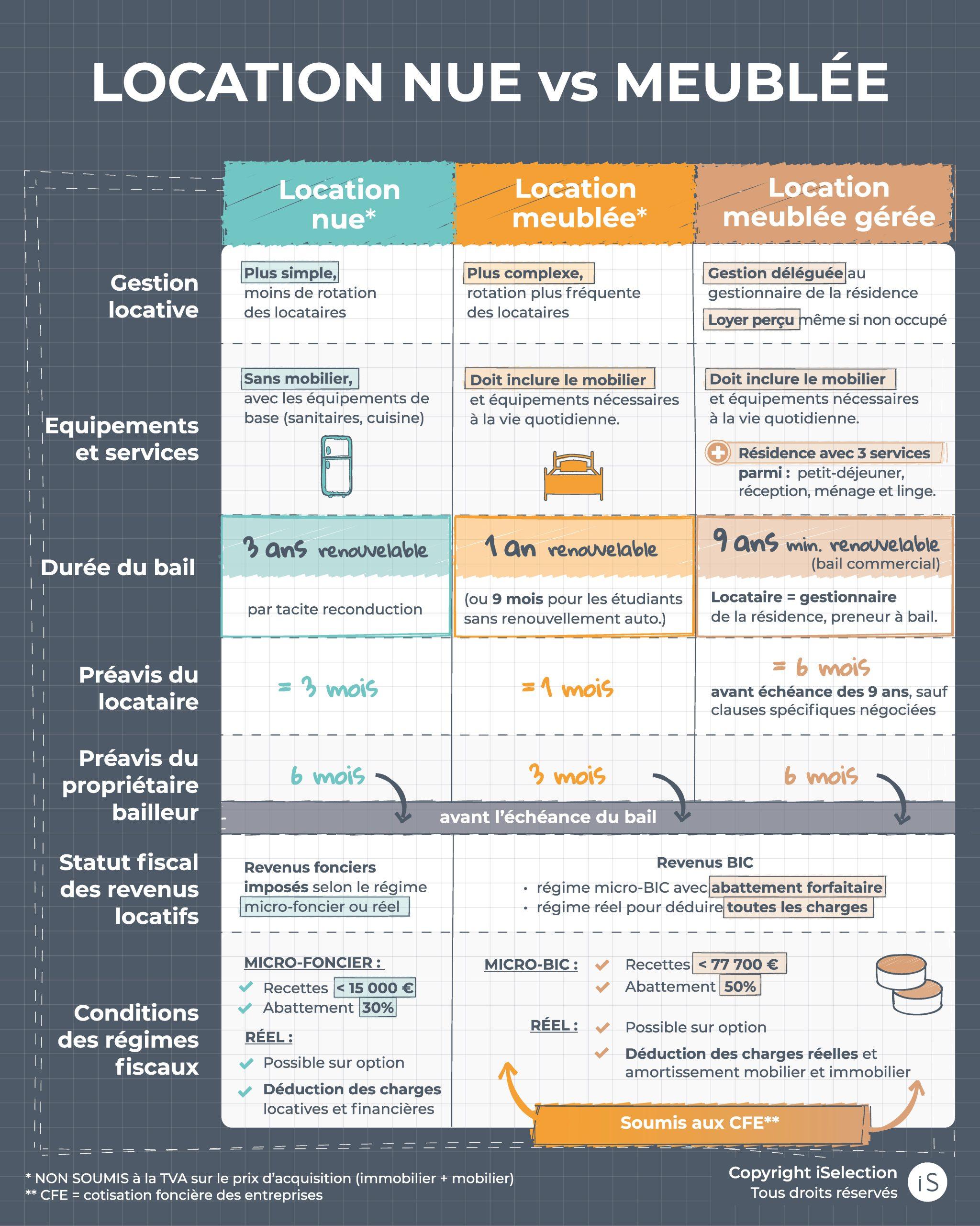 La location nue vs location meublée_iSelection