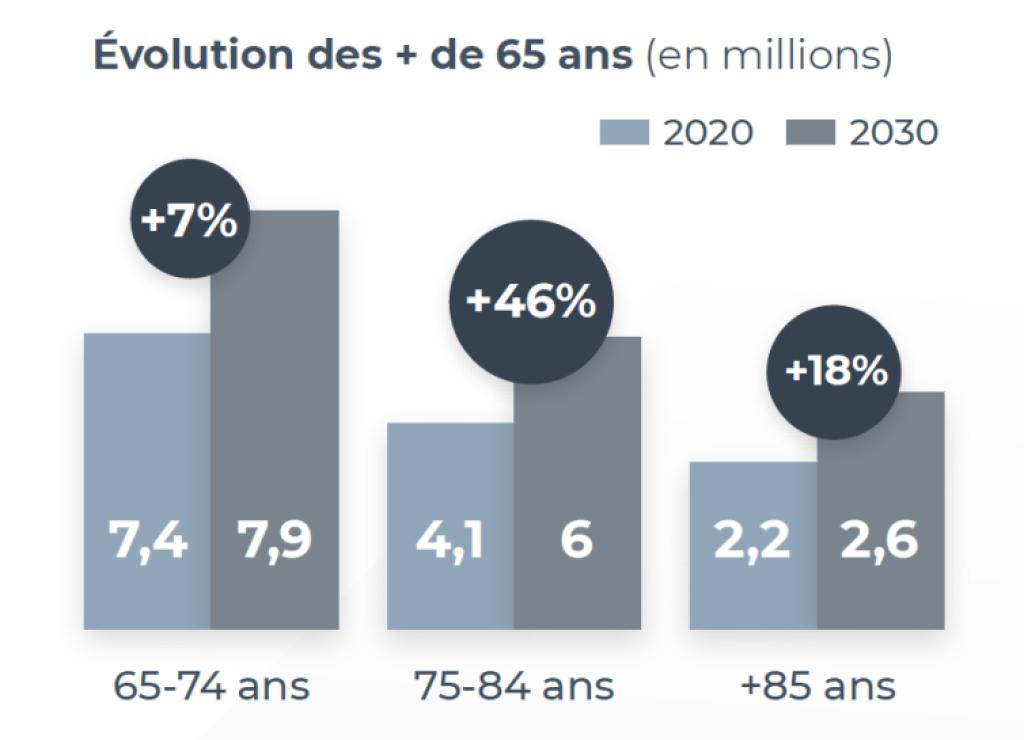 Schéma présentant l'évolution de la part des +65 ans d'ici 2023 par tranche d'âge