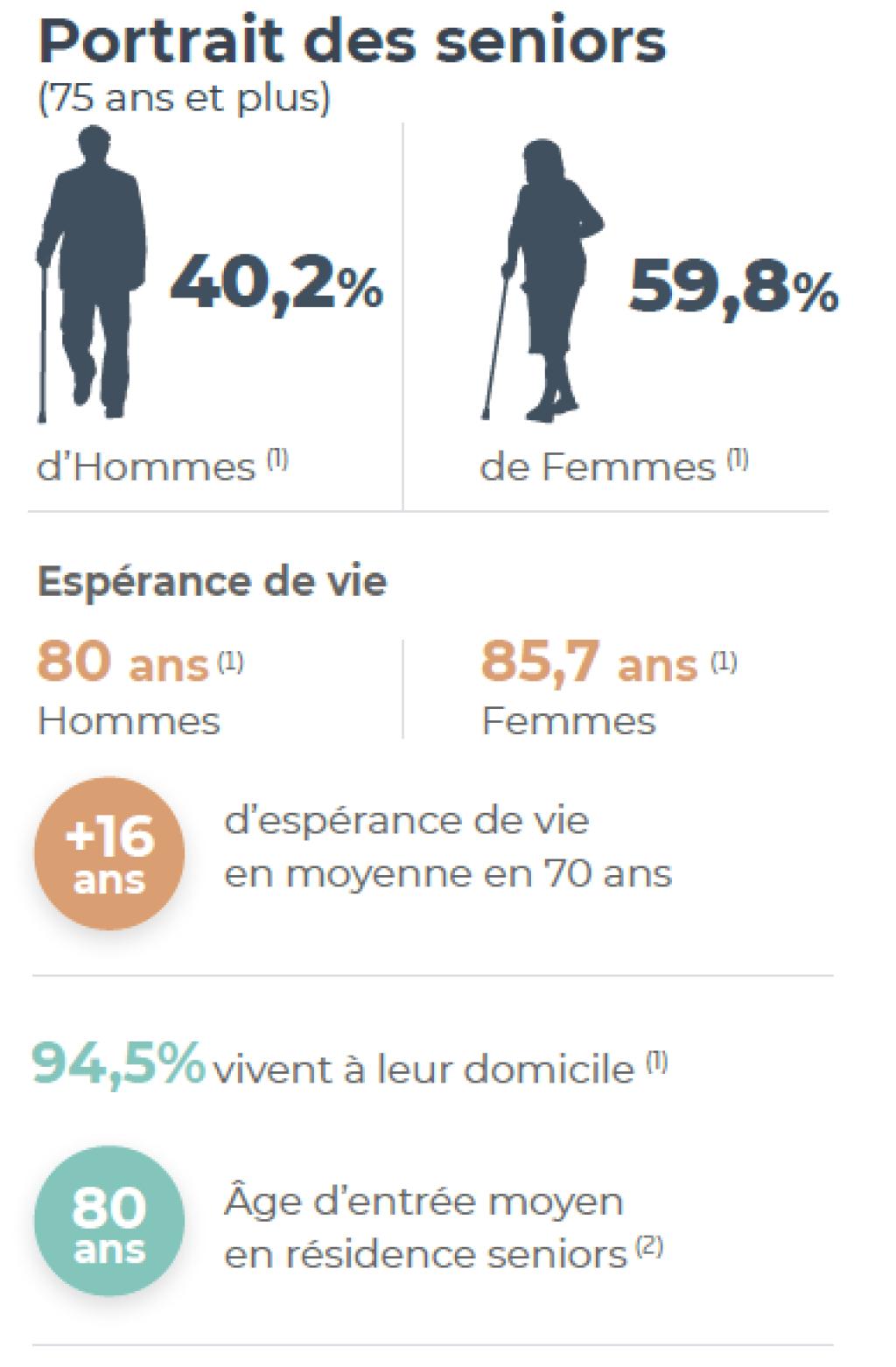 Portrait pour les seniors de + de 75 ans