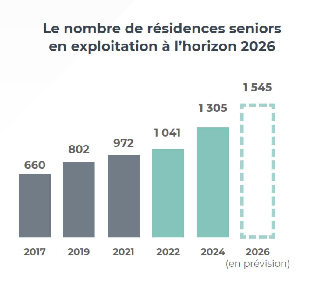 Nombre de résidences seniors en exploitation à l'horizon 2026