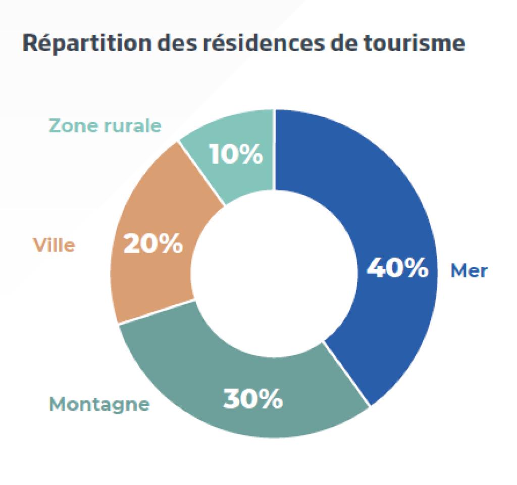 Répartition résidences tourisme France - 2023