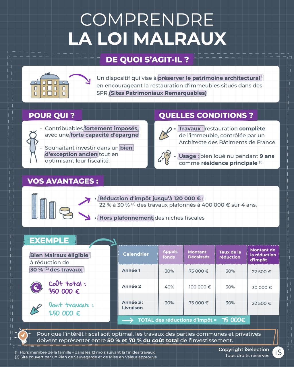 Comprendre la LOI MALRAUX