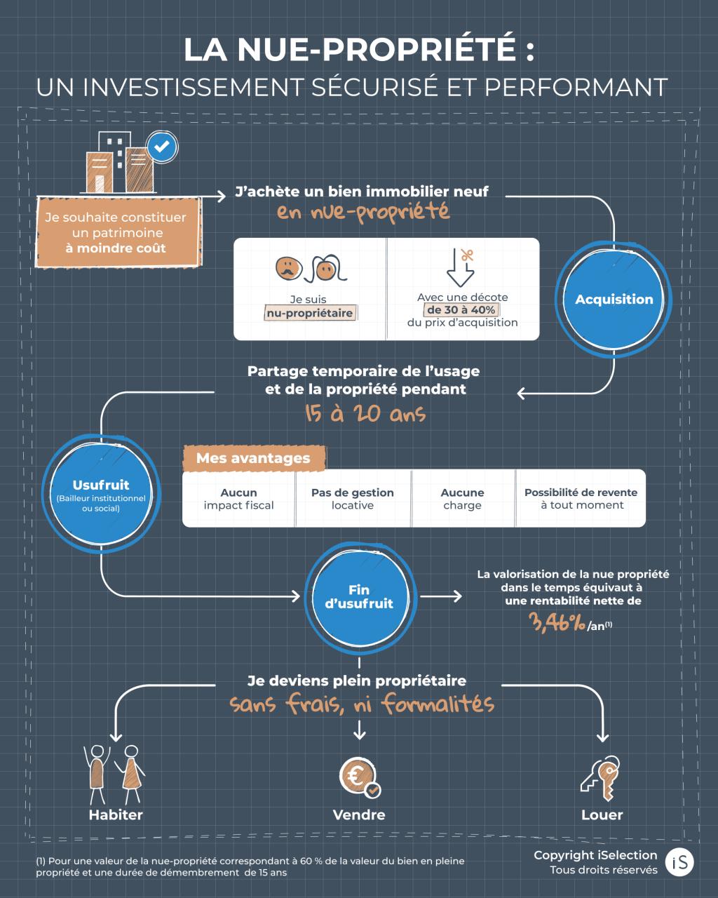 Comment fonctionne la nue-propriété