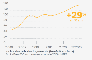 Evolution du prix des logements à long terme