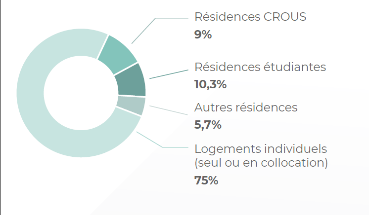 Répartition du choix résidentiel des étudiants