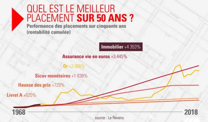 Schéma des meilleurs placement sur 50 ans issu de Le Revenu