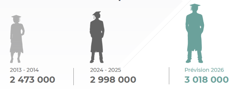 Schéma sur l'évolution du nombre d'étudiants en France