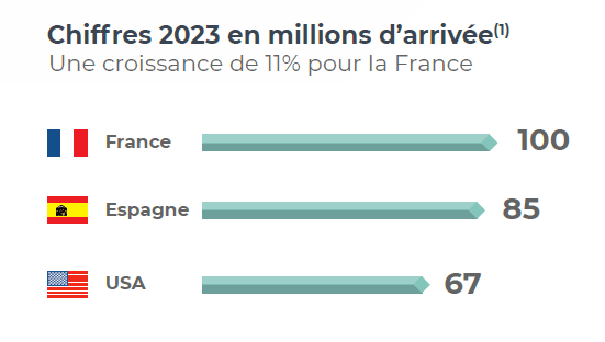 Tourisme France - première place