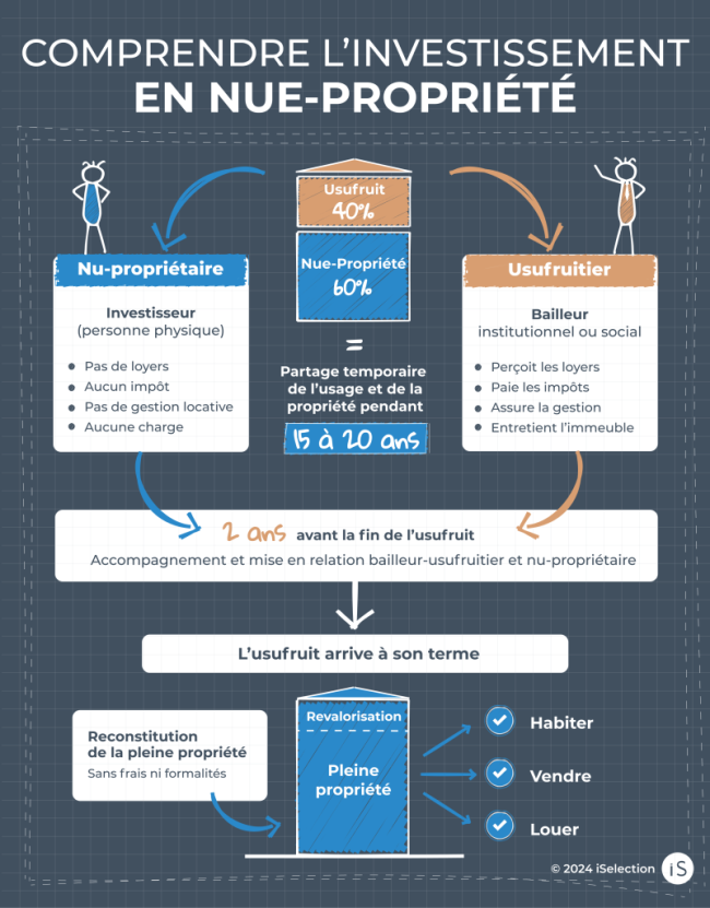 NUE-PROPRIETE-MECANISME USUFRUIT