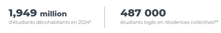 Chiffres sur l'offre de logements étudiants dans le publique