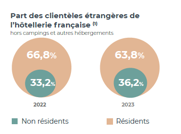 Part clientèle étrangère hotellerie