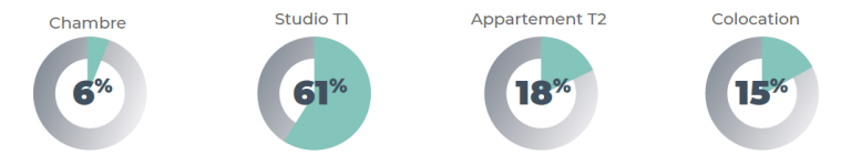 Répartition du type de logement recherché par des étudiants