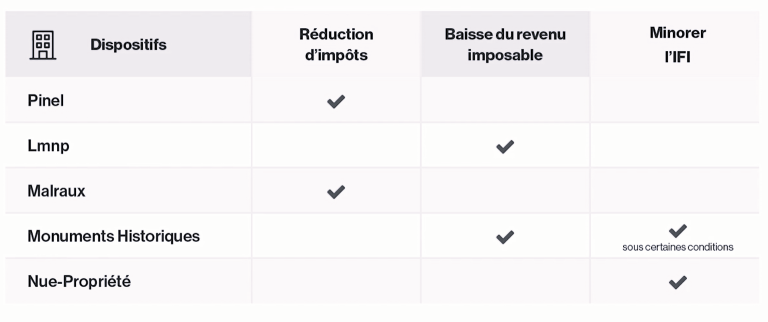 Tableau comparatif des dispositif fiscaux pour la reduction d'impôt